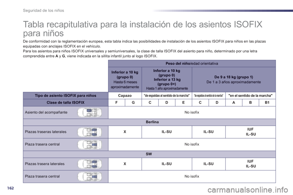 Peugeot 508 Hybrid 2013 Manual del propietario (in Spanish) 162
Seguridad de los niños
Tabla recapitulativa para la instalación de los asientos ISOFIX
para niños
De conformidad con la reglamentación europea, esta tabla indi Peugeot 508 Hybrid 2013 Manual del propietario (in Spanish) 162
Seguridad de los niños
Tabla recapitulativa para la instalación de los asientos ISOFIX
para niños
De conformidad con la reglamentación europea, esta tabla indi