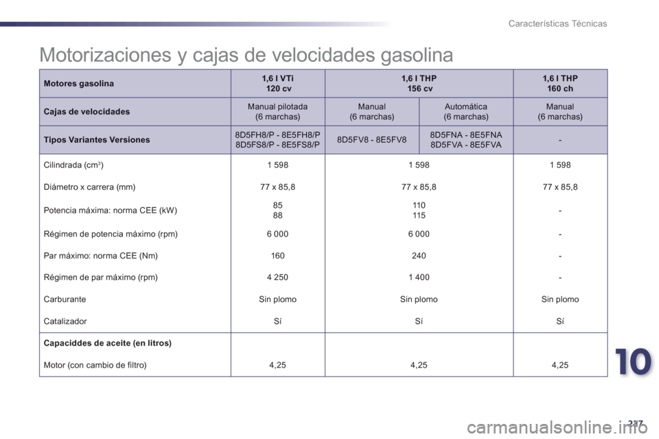 Peugeot 508 Hybrid 2013  Manual del propietario (in Spanish) 10
227
Características Técnicas
Motores gasolina1,6 l VTi120 cv1,6 l THP15 6 cv1,6 l THP  160 ch
Cajas de velocidadesManual pilotada(6 marchas)Manual 
 (6 marchas) 
 Automática   (6 marchas) 
 Manu