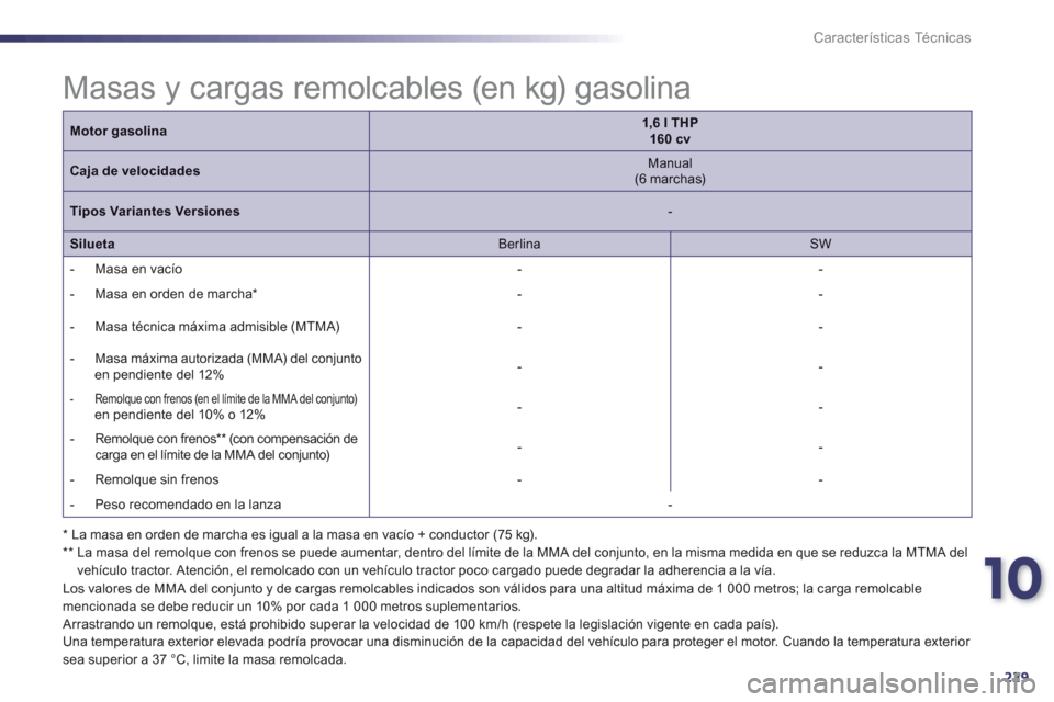 Peugeot 508 Hybrid 2013 Manual del propietario (in Spanish) 10
229
Características Técnicas
Motor gasolina1,6 l THP 160 cv
Caja de velocidades
Manual(6 marchas)
Tipos Variantes Versiones
-
Silueta
Berlina
SW
- M
asa en vacío
- Peugeot 508 Hybrid 2013 Manual del propietario (in Spanish) 10
229
Características Técnicas
Motor gasolina1,6 l THP 160 cv
Caja de velocidades
Manual(6 marchas)
Tipos Variantes Versiones
-
Silueta
Berlina
SW
- M
asa en vacío
-