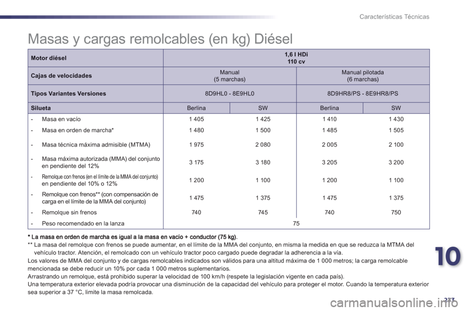 Peugeot 508 Hybrid 2013 Manual del propietario (in Spanish) 10
233
Características Técnicas
**
La masa del remolque con frenos se puede aumentar, en el límite de la MMA del conjunto, en misma la medida en que se reduzca la MTMA del
vehículo tracto Peugeot 508 Hybrid 2013 Manual del propietario (in Spanish) 10
233
Características Técnicas
**
La masa del remolque con frenos se puede aumentar, en el límite de la MMA del conjunto, en misma la medida en que se reduzca la MTMA del
vehículo tracto