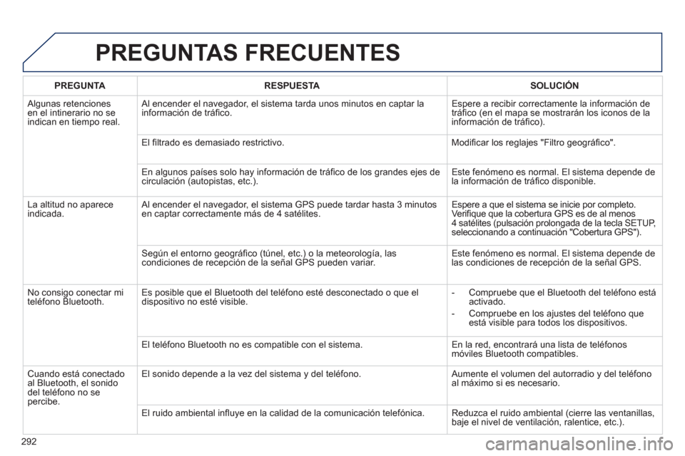 Peugeot 508 Hybrid 2013 Manual del propietario (in Spanish) 292
PREGUNTAS FRECUENTES
PREGUNTARESPUESTASOLUCIÓN
Algunas retenciones en el intinerario no seindican en tiempo real. Al encender el nave
gador, el sistema tarda unos minutos en captar la
inform Peugeot 508 Hybrid 2013 Manual del propietario (in Spanish) 292
PREGUNTAS FRECUENTES
PREGUNTARESPUESTASOLUCIÓN
Algunas retenciones en el intinerario no seindican en tiempo real. Al encender el nave
gador, el sistema tarda unos minutos en captar la
inform