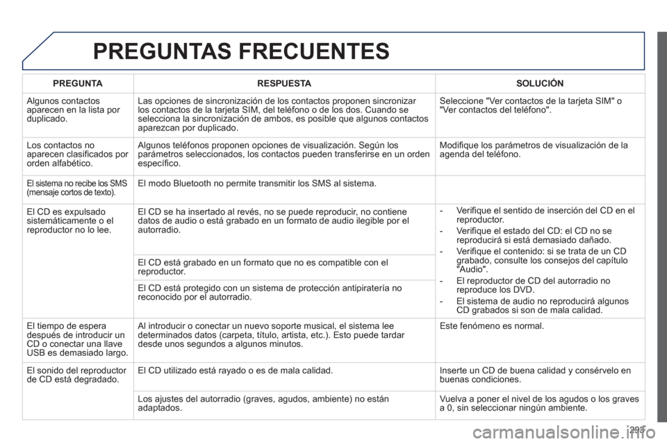 Peugeot 508 Hybrid 2013 Manual del propietario (in Spanish) 293
PREGUNTAS FRECUENTES
PREGUNTARESPUESTASOLUCIÓN
Algunos contactos
aparecen en la lista por
duplicado. Las opciones de sincronizaci
ón de los contactos proponen sincronizar los contactos de la Peugeot 508 Hybrid 2013 Manual del propietario (in Spanish) 293
PREGUNTAS FRECUENTES
PREGUNTARESPUESTASOLUCIÓN
Algunos contactos
aparecen en la lista por
duplicado. Las opciones de sincronizaci
ón de los contactos proponen sincronizar los contactos de la