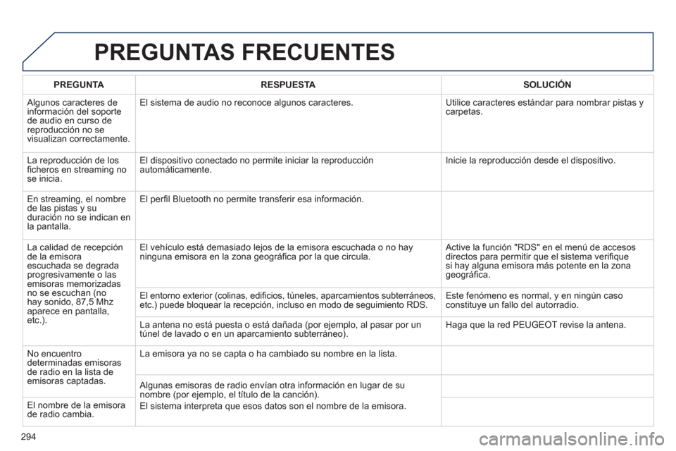 Peugeot 508 Hybrid 2013 Manual del propietario (in Spanish) 294
PREGUNTAS FRECUENTES
PREGUNTARESPUESTASOLUCIÓN
Algunos caracteres de
información del soporte de audio en curso de reproducción no se
visualizan correctamente. El sistema de audio no recono Peugeot 508 Hybrid 2013 Manual del propietario (in Spanish) 294
PREGUNTAS FRECUENTES
PREGUNTARESPUESTASOLUCIÓN
Algunos caracteres de
información del soporte de audio en curso de reproducción no se
visualizan correctamente. El sistema de audio no recono