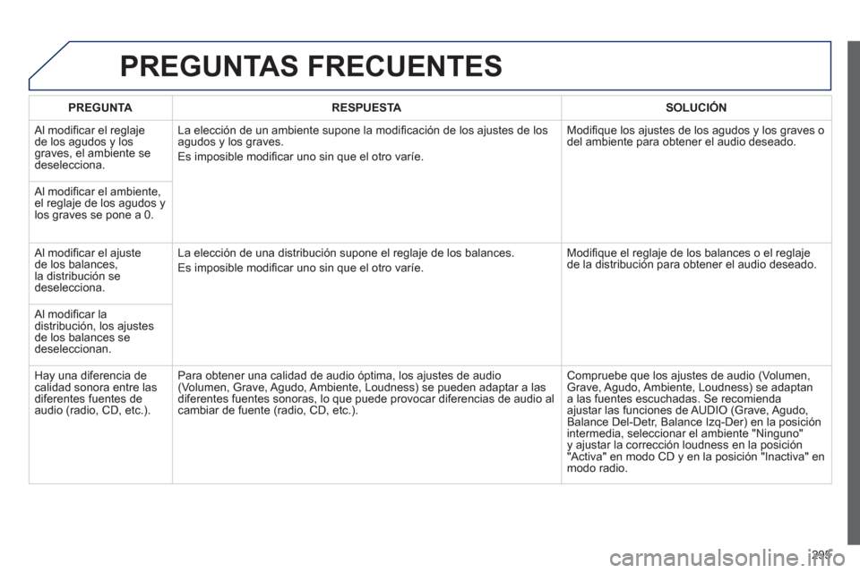 Peugeot 508 Hybrid 2013 Manual del propietario (in Spanish) 295
PREGUNTAS FRECUENTES
PREGUNTARESPUESTASOLUCIÓN
Al modifi car el reglaje
de los agudos y los graves, el ambiente sedeselecciona. La elecciÛn de un ambiente supone la modi
fi caciÛn de los Peugeot 508 Hybrid 2013 Manual del propietario (in Spanish) 295
PREGUNTAS FRECUENTES
PREGUNTARESPUESTASOLUCIÓN
Al modifi car el reglaje
de los agudos y los graves, el ambiente sedeselecciona. La elecciÛn de un ambiente supone la modi
fi caciÛn de los