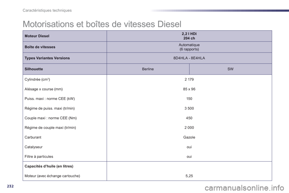 Peugeot 508 Hybrid 2013  Manuel du propriétaire (in French) 232
Caractéristiques techniques
  Motorisations et boîtes de vitesses Diesel  
Moteur Diesel2,2 l HDi  204 ch
Boîte de vitesses 
 
Automatique  (6 rappor ts) 
 
Types Variantes Versions 
 8D4HLA - 