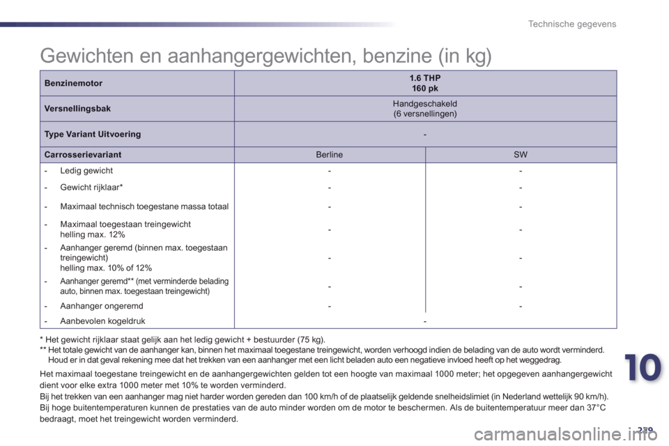 Peugeot 508 Hybrid 2013 Handleiding (in Dutch) 10
229
Technische gegevens
Benzinemotor1.6 THP160 pk
Versnellingsbak
Handgeschakeld (6 versnellingen)
Type Variant Uitvoering
-
CarrosserievariantBerline
SW
- Ledi
g gewicht Peugeot 508 Hybrid 2013 Handleiding (in Dutch) 10
229
Technische gegevens
Benzinemotor1.6 THP160 pk
Versnellingsbak
Handgeschakeld (6 versnellingen)
Type Variant Uitvoering
-
CarrosserievariantBerline
SW
- Ledi
g gewicht