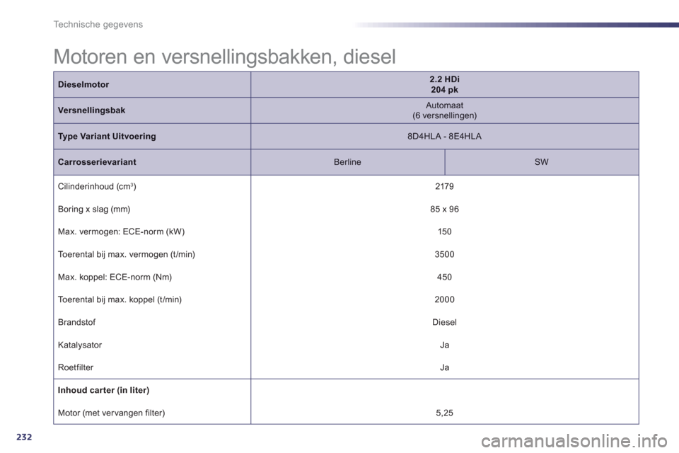 Peugeot 508 Hybrid 2013  Handleiding (in Dutch) 232
Technische gegevens
  Motoren en versnellingsbakken, diesel  
Dieselmotor2.2 HDi204 pk
Versnellingsbak 
 
Automaat  (6 versnellingen) 
 
Type Variant Uitvoering 
 8D4HLA - 8E4HLA  
Carrosserievari