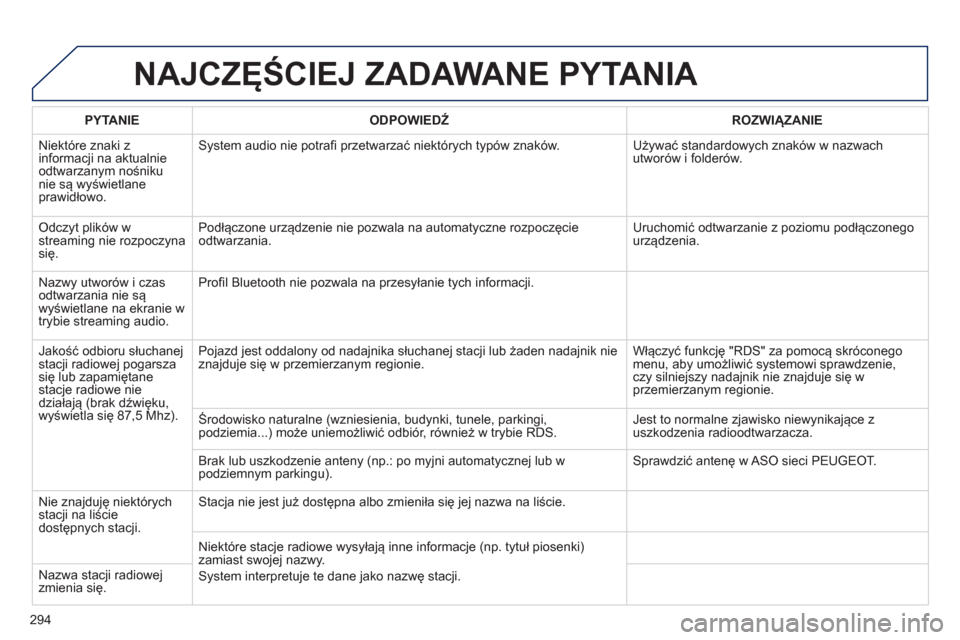Peugeot 508 Hybrid 2013  Instrukcja Obsługi (in Polish) 294
NAJCZĘŚCIEJ ZADAWANE PYTANIA 
 
 PYTANIE 
   
ODPOWIEDŹ 
 ROZWIĄZANIE  
  Ni
ektóre znaki z 
informacji na aktualnie
odtwarzanym nośniku nie są wyświetlaneprawidłowo. 
System audio nie po