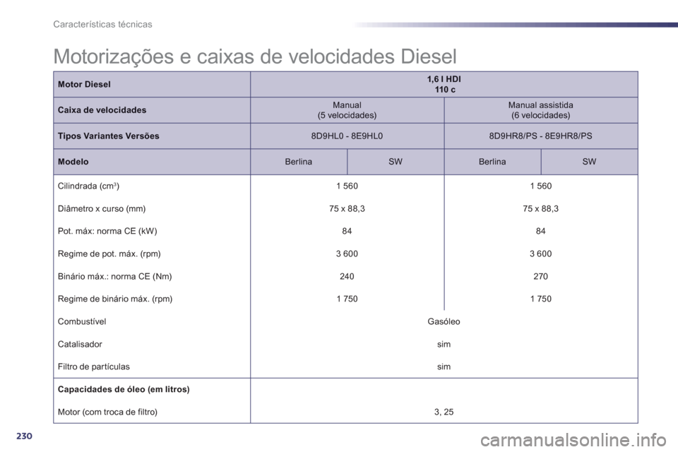 Peugeot 508 Hybrid 2013  Manual do proprietário (in Portuguese) 230
Características técnicas
Motor Diesel1,6 l HDI110 c
Caixa de velocidades   
Manual(5 velocidades) 
  
 
Manual assistida 
 (6 velocidades) 
 
Tipos Variantes Versões8D9HL0 - 8E9HL0 
 8D9HR8/PS 