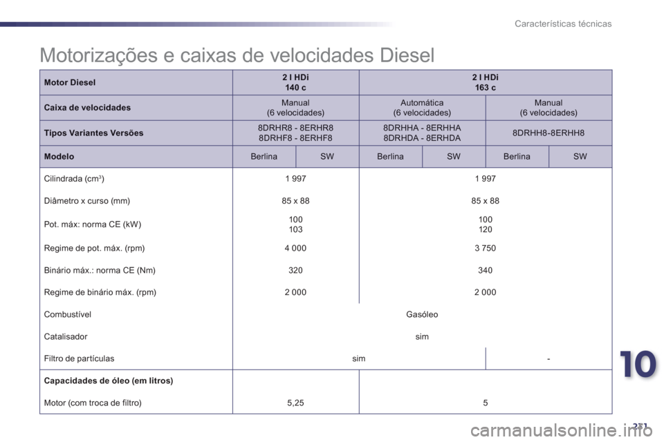 Peugeot 508 Hybrid 2013  Manual do proprietário (in Portuguese) 10
231
Características técnicas
Motor Diesel2lHDi14 0 c2lHDi163 c
Caixa de velocidadesManual  (6 velocidades) 
 
Automática 
 (6 velocidades) 
 Manual  (6 velocidades)
Tipos Variantes Versões8DRHR