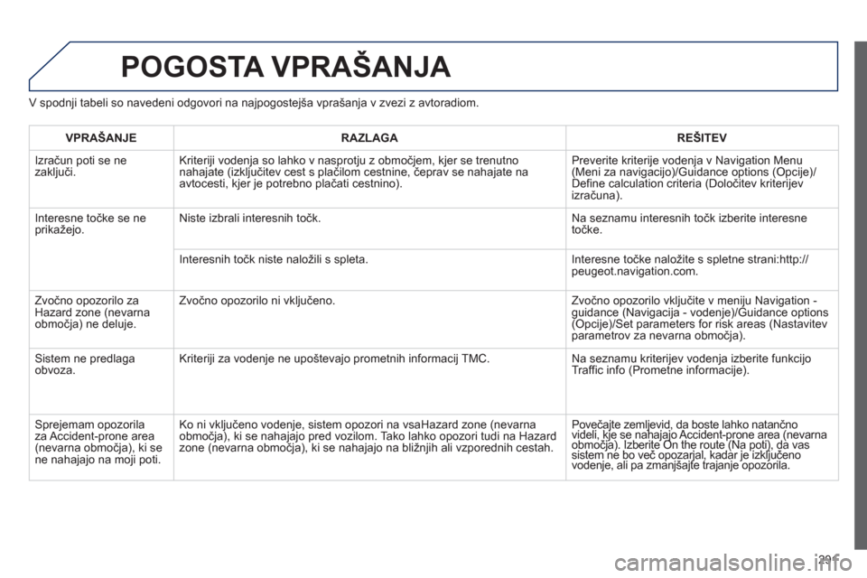 Peugeot 508 Hybrid 2013  Priročnik za lastnika (in Slovenian) 291
POGOSTA VPRAŠANJA 
V spodnji tabeli so navedeni odgovori na najpogostejša vprašanja v zvezi z avtoradiom.
VPRAŠANJERAZLAGAREŠITEV
  Izračun poti se ne 
zaključi. Kriteriji vodenja so lahko 