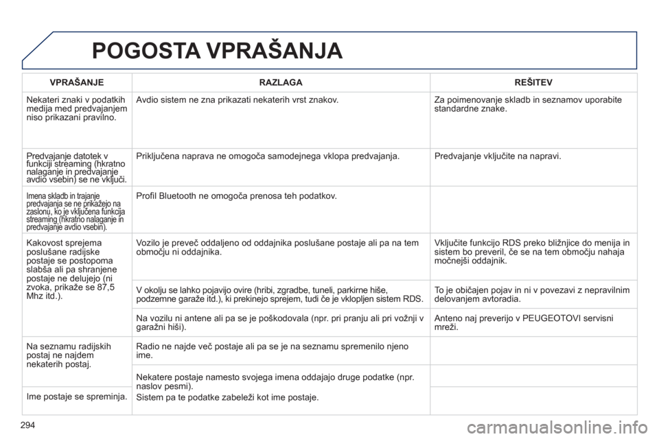 Peugeot 508 Hybrid 2013  Priročnik za lastnika (in Slovenian) 294
POGOSTA VPRAŠANJA 
VPRAŠANJERAZLAGAREŠITEV
  Nekateri znaki v podatkih
medija med predvajanjem niso prikazani pravilno.   Avdio sistem ne zna prikazati nekaterih vrst znakov.   Za poimenovan
je