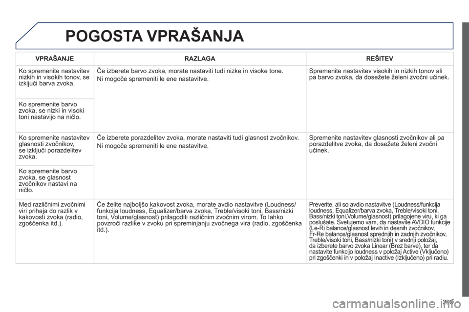 Peugeot 508 Hybrid 2013  Priročnik za lastnika (in Slovenian) 295
POGOSTA VPRAŠANJA 
VPRAŠANJERAZLAGAREŠITEV
  Ko spremenite nastavitev 
nizkih in visokih tonov, se 
izključi barva zvoka.Če izberete barvo zvoka, morate nastaviti tudi nizke in visoke tone. 
