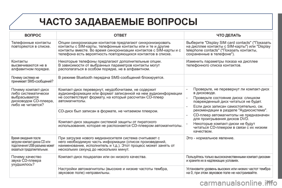 Peugeot 508 Hybrid 2013  Инструкция по эксплуатации (in Russian) 
293
ЧАСТО ЗАДАВАЕМЫЕ  ВОПРОСЫ  
ВОПРОСОТВЕТ ЧТО  ДЕЛАТЬ
 
Телефонные  контакты
повторяются  в  списке. Опции  син