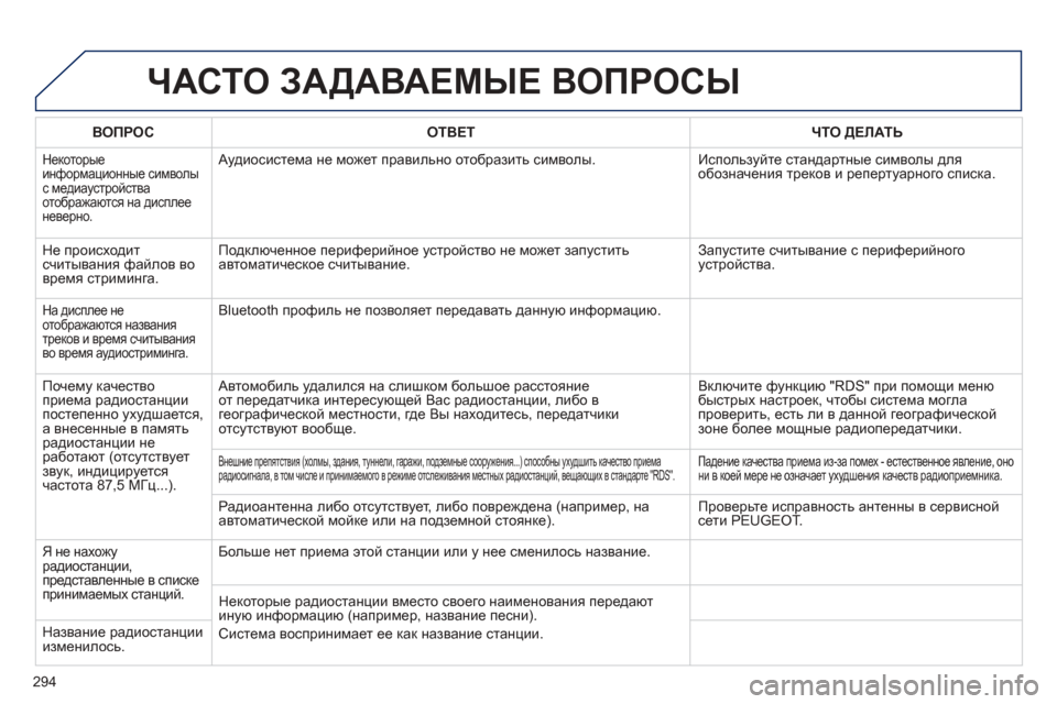 Peugeot 508 Hybrid 2013  Инструкция по эксплуатации (in Russian) 
294
ЧАСТО ЗАДАВАЕМЫЕ  ВОПРОСЫ  
ВОПРОСОТВЕТ ЧТО  ДЕЛАТЬ
 
Некоторыеинформационные  символыс медиаустройства
о