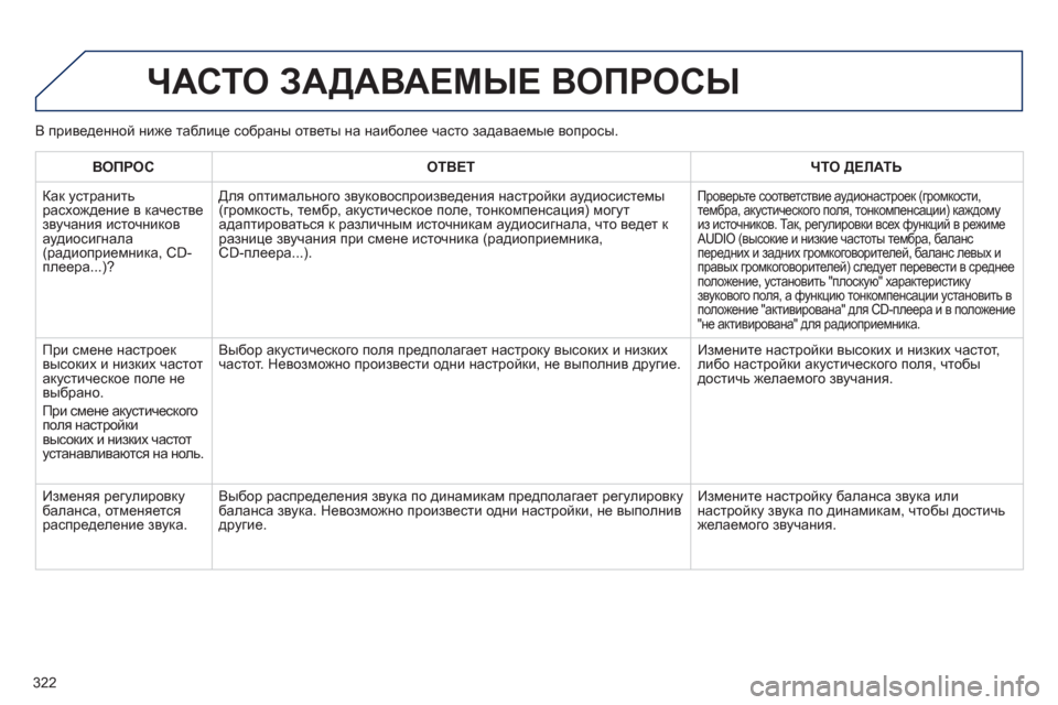 Peugeot 508 Hybrid 2013  Инструкция по эксплуатации (in Russian) 322
  ЧАСТО ЗАДАВАЕМЫЕ ВОПРОСЫ
ВОПРОСОТВЕТ ЧТО ДЕЛАТЬ
 
Как устранить расхождение в качестве звучания источник