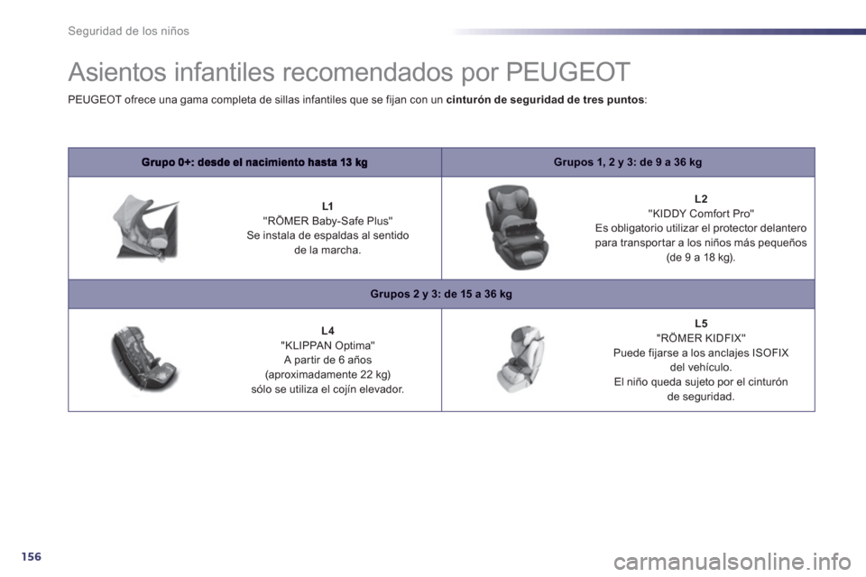 Peugeot 508 Hybrid 2011  Manual del propietario (in Spanish) 156
Seguridad de los niños
   
 
 
 
 
 
 
 
 
 
 
Asientos infantiles recomendados por PEUGEOT 
Grupos 1, 2 y 3: de 9 a 36 kg
 
 
 
 
L1"RÖMER Baby-Safe Plus"   Se instala de espaldas al sentidode 