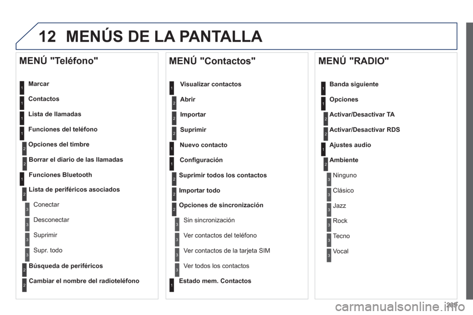 Peugeot 508 Hybrid 2011  Manual del propietario (in Spanish) 289
12 MENÚS DE LA PANTALLA 
   
Marcar  
   
Contactos  
   
Lista de llamadas  
   
Funciones del teléfono 
O
pciones del timbre
   
MENÚ "Teléfono" 
1
1
2
1
1
2
3
3
2
1
3
3
2
2
1
2
2
2
1
1
2
2
