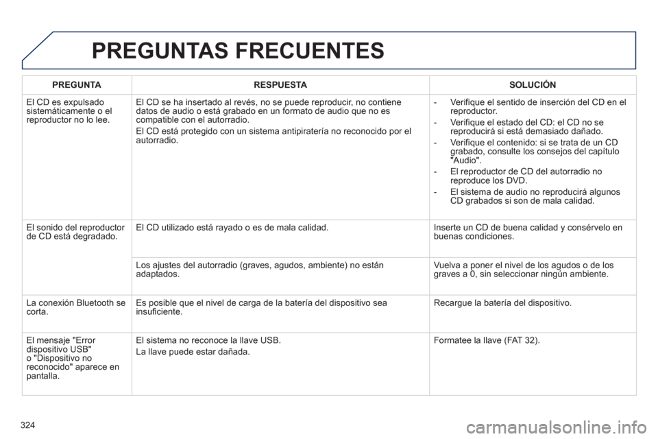 Peugeot 508 Hybrid 2011  Manual del propietario (in Spanish) 324
PREGUNTAS FRECUENTES 
PREGUNTARESPUESTASOLUCIÓN
  El CD es ex
pulsado sistemáticamente o el reproductor no lo lee.El CD se ha insertado al revés, no se 
puede reproducir, no contiene 
datos de 