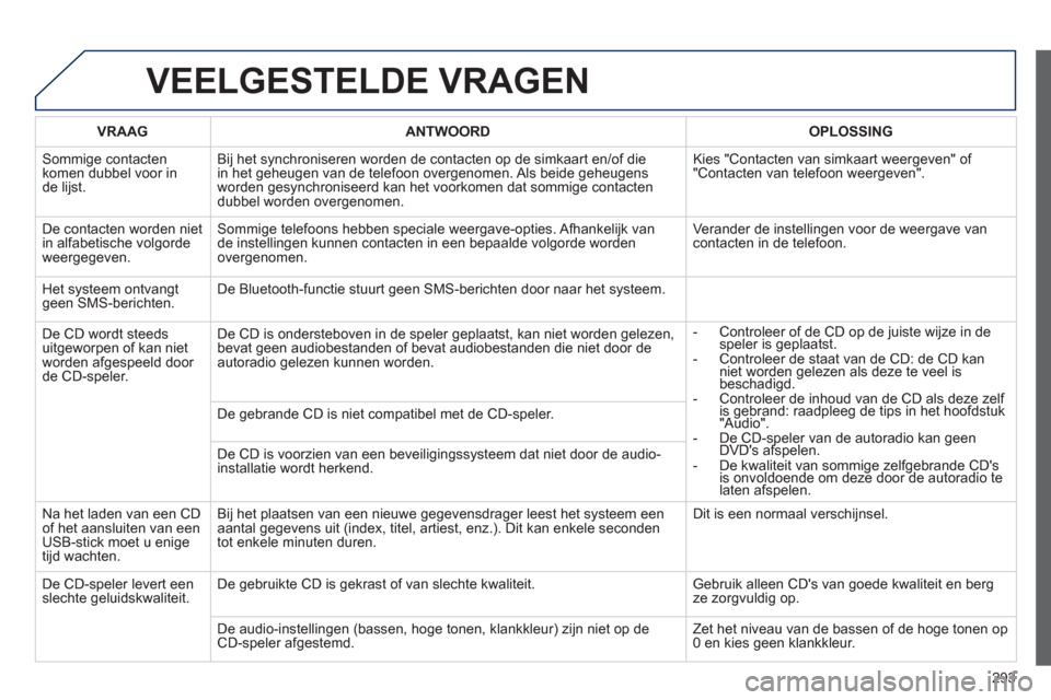 Peugeot 508 Hybrid 2011  Handleiding (in Dutch) 293
VEELGESTELDE VRAGEN
VRAAGANTWOORD OPLOSSING
 
Sommige contacten
komen dubbel voor in
de lijst. Bi
j het synchroniseren worden de contacten op de simkaart en/of die 
in het geheugen van de telefoon