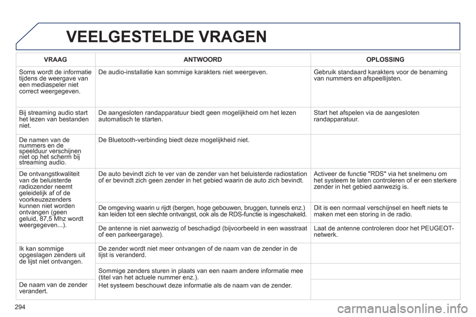Peugeot 508 Hybrid 2011  Handleiding (in Dutch) 294
VEELGESTELDE VRAGEN
VRAAGANTWOORD OPLOSSING
 
Soms wordt de informatietijdens de weergave van een mediaspeler nietcorrect weergegeven. De audio-installatie kan sommi
ge karakters niet weergeven.  