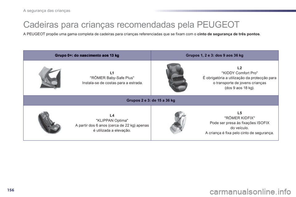 Peugeot 508 Hybrid 2011  Manual do proprietário (in Portuguese) 156
A segurança das crianças
   
 
 
 
 
 
 
 
 
 
 
Cadeiras para crianças recomendadas pela PEUGEOT 
Grupos 1, 2 e 3: dos 9 aos 36 kg
 
 
 
 
L1 "RÖMER Baby-Safe Plus"   
 Instala-se de costas p