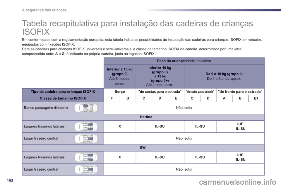 Peugeot 508 Hybrid 2011  Manual do proprietário (in Portuguese) 162
A segurança das crianças
   
 
 
 
 
 
 
 
 
 
 
 
Tabela recapitulativa para instalação das cadeiras de crianças 
ISOFIX  
Em conformidade com a regulamentação europeia, esta tabela indica