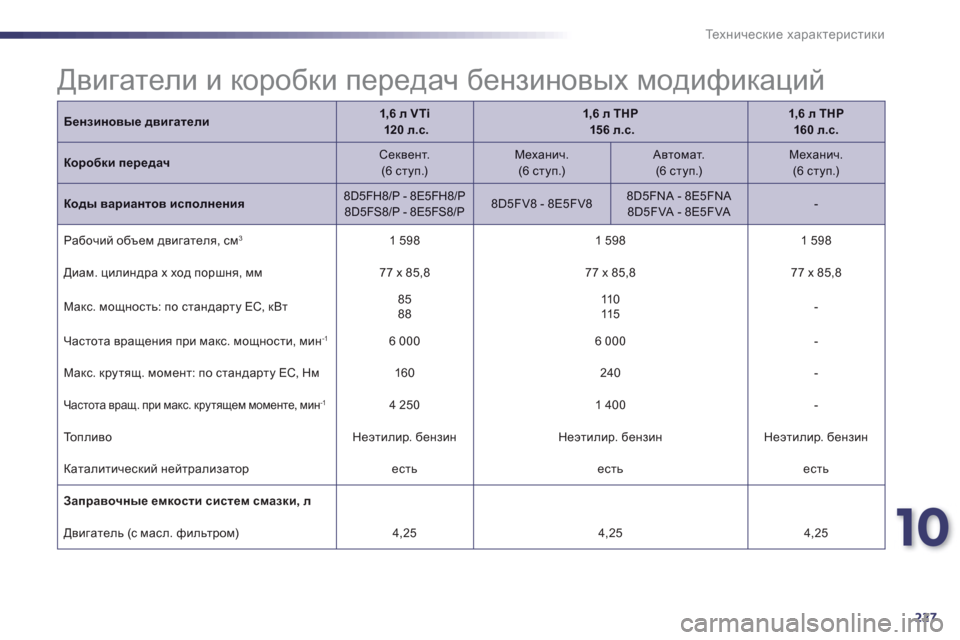 Peugeot 508 Hybrid 2011  Инструкция по эксплуатации (in Russian) 10
227
Те х н и ч е с к и е характеристики
Бензиновые двигатели1,6 л VTi120 л.с.1,6 л THP156 л.с.1,6 л THP  160 л.с.
Dhjh[db передач 