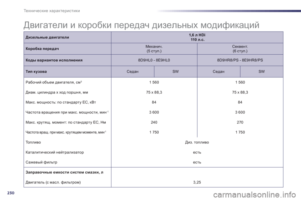 Peugeot 508 Hybrid 2011  Инструкция по эксплуатации (in Russian) 230
Те х н и ч е с к и е характеристики
Дизельные двигатели1,6 л HDi110  л.с.
Dhjh[dZ передач 
 
Механич.  (5 ступ.) 
 Секве