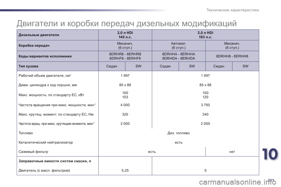 Peugeot 508 Hybrid 2011  Инструкция по эксплуатации (in Russian) 10
231
Те х н и ч е с к и е характеристики
Дизельные двигатели2,0 л HDi  140 л.с.2,0 л HDi  163 л.с.
Dhjh[dZ передач 
 
Механич.  