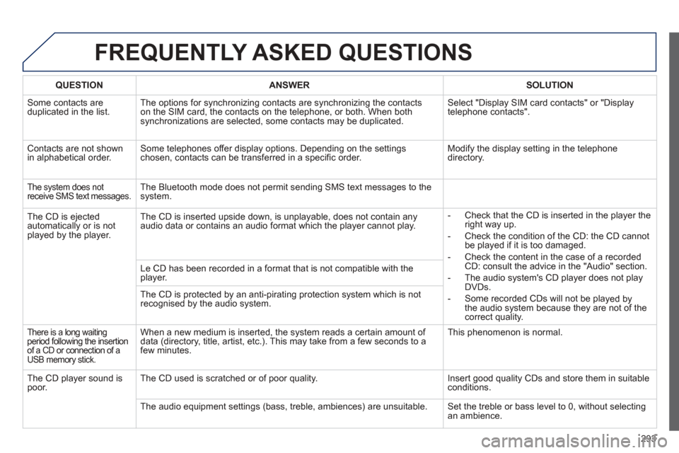 Peugeot 508 Hybrid Dag 2012.5 Owners Manual
293
FREQUENTLY ASKED QUESTIONS
QUESTIONANSWERSOLUTION
Some contacts areduplicated in the list.The options for synchronizing contacts are synchronizing the contacts
on the SIM card, the contacts on Peugeot 508 Hybrid Dag 2012.5 Owners Manual
293
FREQUENTLY ASKED QUESTIONS
QUESTIONANSWERSOLUTION
Some contacts areduplicated in the list.The options for synchronizing contacts are synchronizing the contacts
on the SIM card, the contacts on