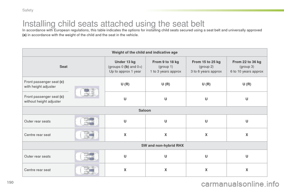 Peugeot 508 RXH 2016  Owners Manual 150
508_en_Chap05_securite_ed01-2016
Installing child seats attached using the seat beltIn accordance with european regulations, this table indicates the options for installing child seats secured usi