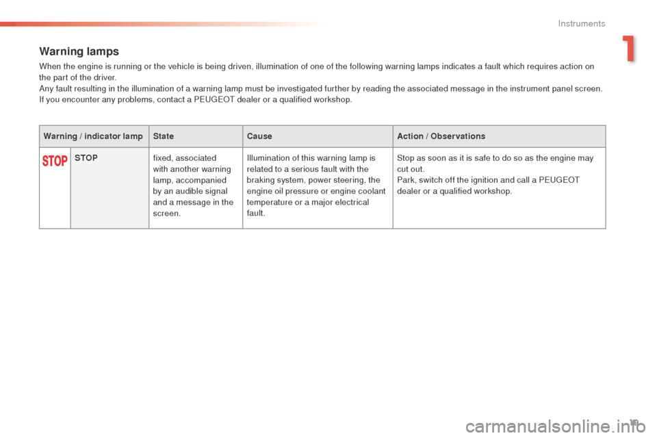 Peugeot 508 RXH 2016 Owners Manual 19
508 _en_Chap01_instrument-bord_ed01-2016
Warning lamps
When the engine is running or the vehicle is being driven, illumination of one of the following warning lamps indicates a fault which requires Peugeot 508 RXH 2016 Owners Manual 19
508 _en_Chap01_instrument-bord_ed01-2016
Warning lamps
When the engine is running or the vehicle is being driven, illumination of one of the following warning lamps indicates a fault which requires