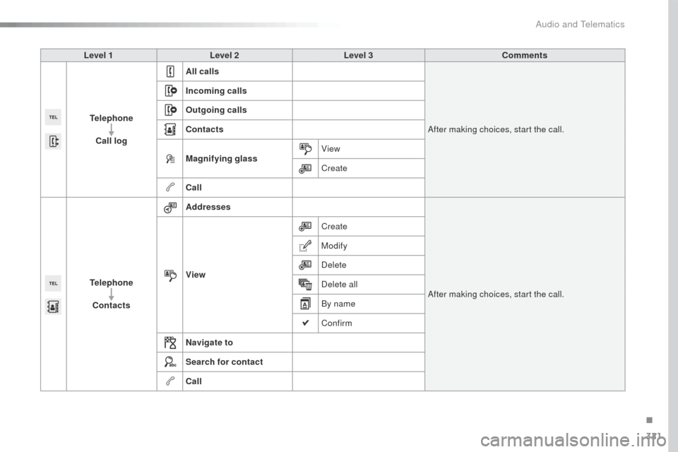Peugeot 508 RXH 2016  Owners Manual 321
508_en_Chap10c_SMegplus_ed01-2016
Level 1Level 2 Level 3 Comments
Telephone Call log All calls
After making choices, start the call.
Incoming calls
Outgoing calls
Contacts
Magnifying glass
View
Cr
