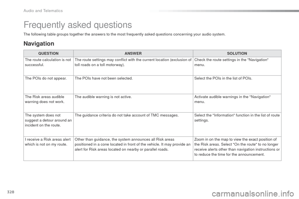 Peugeot 508 RXH 2016  Owners Manual 328
508_en_Chap10c_SMegplus_ed01-2016
the following table groups together the answers to the most frequently asked questions concerning your audio system.
Frequently asked questions
Navigation
QUESTIO