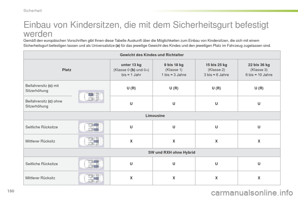 Peugeot 508 RXH 2016  Betriebsanleitung (in German) 150
508_de_Chap05_securite_ed01-2016
einbau von Kindersitzen, die mit dem Sicherheitsgurt befestigt 
werden
gemäß den europäischen Vorschriften gibt Ihnen diese ta belle Auskunft über die Möglich