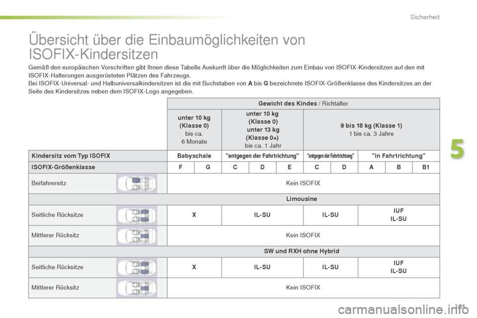 Peugeot 508 RXH 2016 Betriebsanleitung (in German) 155
508_de_Chap05_securite_ed01-2016
Übersicht über die einbaumöglichkeiten von
ISOFIX-Kindersitzen
gemäß den europäischen Vorschriften gibt Ihnen diese ta belle Auskunft über die Möglichke Peugeot 508 RXH 2016 Betriebsanleitung (in German) 155
508_de_Chap05_securite_ed01-2016
Übersicht über die einbaumöglichkeiten von
ISOFIX-Kindersitzen
gemäß den europäischen Vorschriften gibt Ihnen diese ta belle Auskunft über die Möglichke