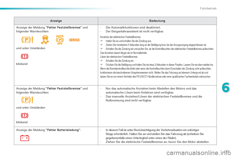 Peugeot 508 RXH 2016 Betriebsanleitung (in German) 173
508_de_Chap06_conduite_ed01-2016
AnzeigeBedeutung
Anzeige der Meldung "Fehler Feststellbremse" und
folgender Warnleuchten: -
D
ie Automatikfunktionen sind deaktiviert.
-
D
er Berganfahrassis Peugeot 508 RXH 2016 Betriebsanleitung (in German) 173
508_de_Chap06_conduite_ed01-2016
AnzeigeBedeutung
Anzeige der Meldung "Fehler Feststellbremse" und
folgender Warnleuchten: -
D
ie Automatikfunktionen sind deaktiviert.
-
D
er Berganfahrassis