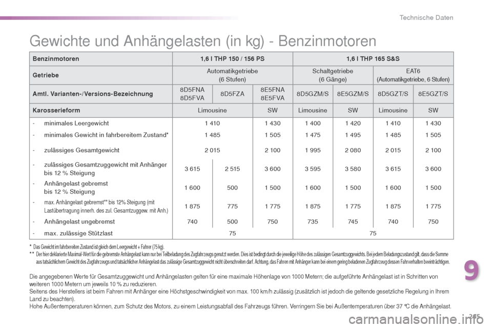 Peugeot 508 RXH 2016 Betriebsanleitung (in German) 265
508_de_Chap09_caracteristiques-techniques_ed01-2016
* Das gewicht im fahrbereiten Zustand ist gleich dem Leergewicht + Fahrer (75 kg).** Der hier deklarierte Maximal-Wert für die gebremste Anhä Peugeot 508 RXH 2016 Betriebsanleitung (in German) 265
508_de_Chap09_caracteristiques-techniques_ed01-2016
* Das gewicht im fahrbereiten Zustand ist gleich dem Leergewicht + Fahrer (75 kg).** Der hier deklarierte Maximal-Wert für die gebremste Anhä