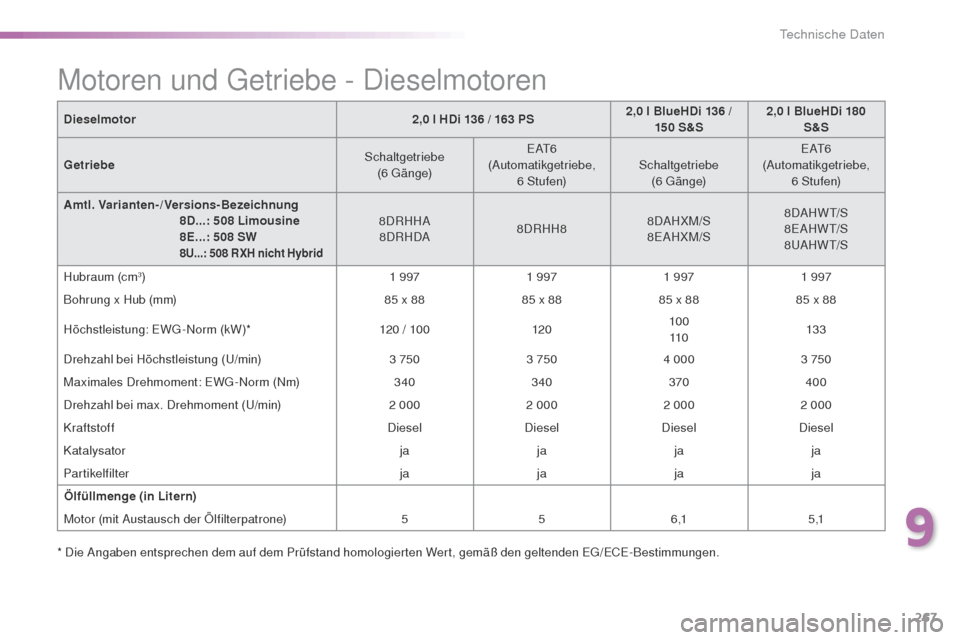 Peugeot 508 RXH 2016 Betriebsanleitung (in German) 267
508_de_Chap09_caracteristiques-techniques_ed01-2016
Dieselmotor2,0 l HDi 136 / 163 PS2,0 l BlueHDi
136 /
15 0 S&S 2,0 l BlueHDi 180
S&S
Getriebe Schaltgetriebe
(6
g
ä
n g e)
eA
t
6
(
Aut Peugeot 508 RXH 2016 Betriebsanleitung (in German) 267
508_de_Chap09_caracteristiques-techniques_ed01-2016
Dieselmotor2,0 l HDi 136 / 163 PS2,0 l BlueHDi
136 /
15 0 S&S 2,0 l BlueHDi 180
S&S
Getriebe Schaltgetriebe
(6
g
ä
n g e)
eA
t
6
(
Aut
