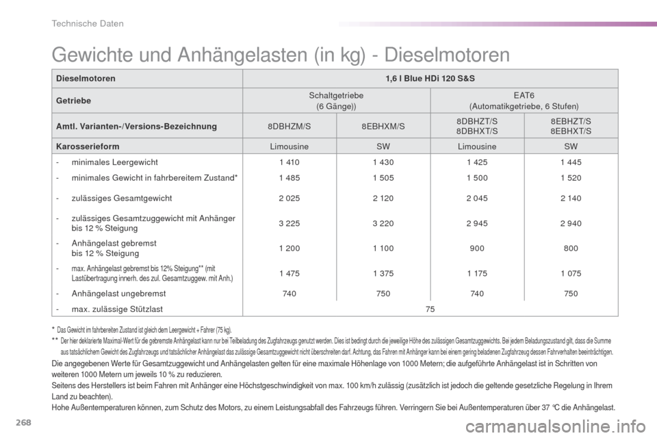 Peugeot 508 RXH 2016 Betriebsanleitung (in German) 268
508_de_Chap09_caracteristiques-techniques_ed01-2016
* Das gewicht im fahrbereiten Zustand ist gleich dem Leergewicht + Fahrer (75 kg).** Der hier deklarierte Maximal-Wert für die gebremste Anhä Peugeot 508 RXH 2016 Betriebsanleitung (in German) 268
508_de_Chap09_caracteristiques-techniques_ed01-2016
* Das gewicht im fahrbereiten Zustand ist gleich dem Leergewicht + Fahrer (75 kg).** Der hier deklarierte Maximal-Wert für die gebremste Anhä
