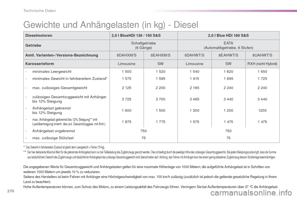 Peugeot 508 RXH 2016 Betriebsanleitung (in German) 270
508_de_Chap09_caracteristiques-techniques_ed01-2016
* Das gewicht in fahrbereitem Zustand ist gleich dem Leergewicht + Fahrer (75 kg).** Der hier deklarierte Maximal-Wert für die gebremste Anhä Peugeot 508 RXH 2016 Betriebsanleitung (in German) 270
508_de_Chap09_caracteristiques-techniques_ed01-2016
* Das gewicht in fahrbereitem Zustand ist gleich dem Leergewicht + Fahrer (75 kg).** Der hier deklarierte Maximal-Wert für die gebremste Anhä