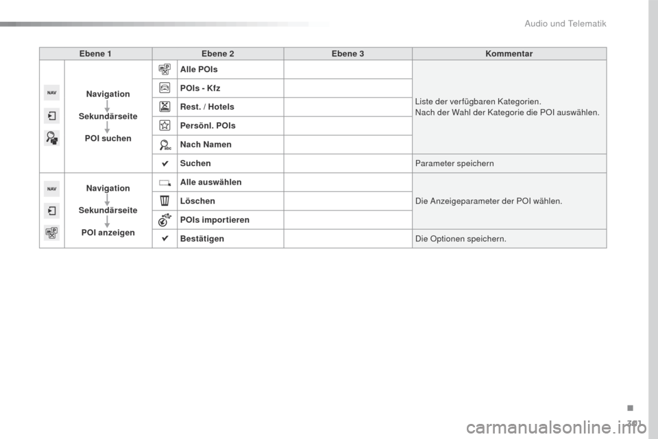 Peugeot 508 RXH 2016  Betriebsanleitung (in German) 301
508_de_Chap10c_SMegplus_ed01-2016
Ebene 1Ebene 2 Ebene 3 Kommentar
Navigation
Sekundärseite POI suchen Alle POIs
Liste der verfügbaren Kategorien.
Nach der Wahl der Kategorie die POI auswählen.