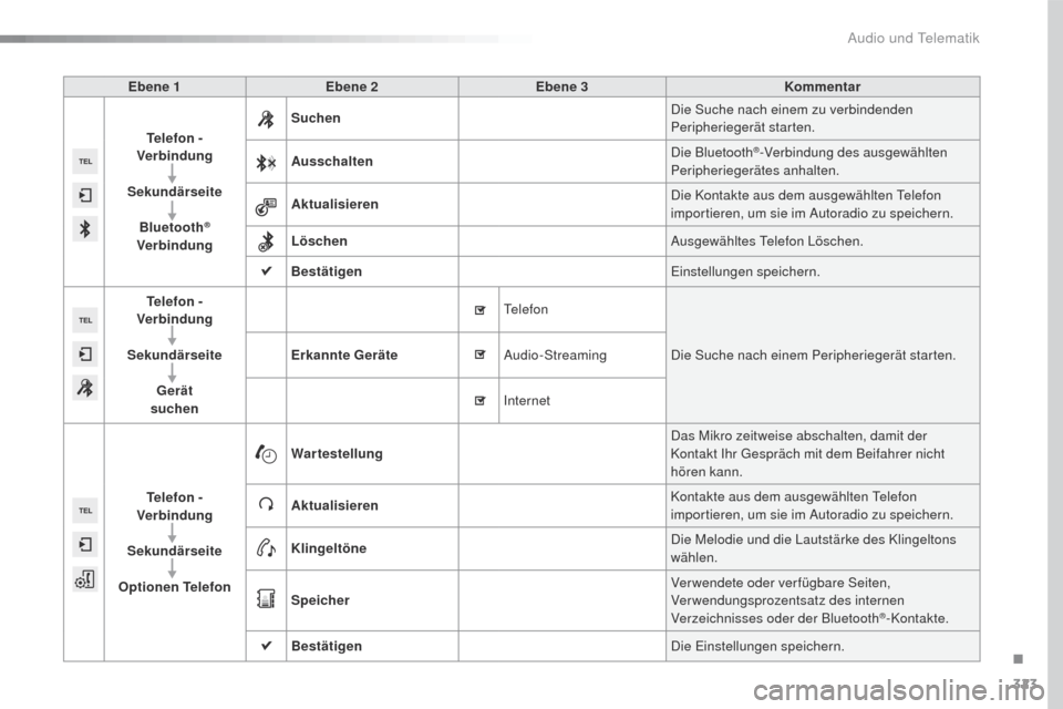 Peugeot 508 RXH 2016 Betriebsanleitung (in German) 323
508_de_Chap10c_SMegplus_ed01-2016
Ebene 1Ebene 2 Ebene 3 Kommentar
Telefon -
Verbindung
Sekundärseite Bluetooth
®
Verbindung Suchen
Die Suche nach einem zu verbindenden
Peripheriegerät star Peugeot 508 RXH 2016 Betriebsanleitung (in German) 323
508_de_Chap10c_SMegplus_ed01-2016
Ebene 1Ebene 2 Ebene 3 Kommentar
Telefon -
Verbindung
Sekundärseite Bluetooth
®
Verbindung Suchen
Die Suche nach einem zu verbindenden
Peripheriegerät star