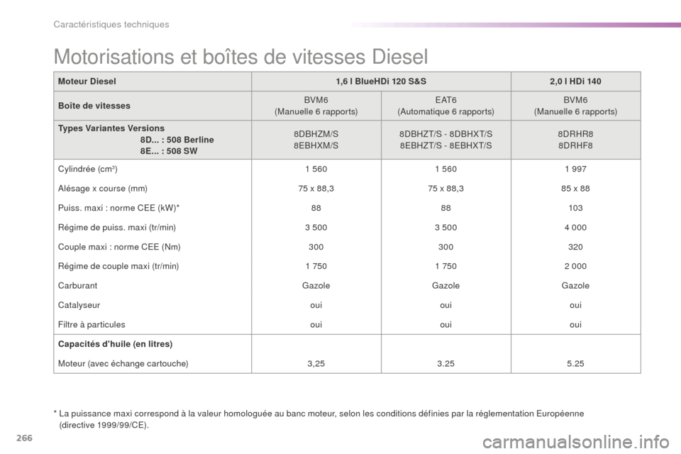 Peugeot 508 RXH 2016  Manuel du propriétaire (in French) 266
Moteur Diesel1,6 l BlueHDi 120 S&S2,0 l HDi 140
Boîte de vitesses BVM6
(Manuelle 6 rapports) E AT 6
(Automatique 6 rapports) BVM6
(Manuelle 6 rapports)
Types Variantes Versions
  

8D... : 508 Be