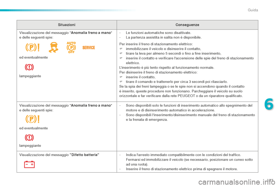 Peugeot 508 RXH 2016  Manuale del proprietario (in Italian) 173
508_it_Chap06_conduite_ed01-2016
SituazioniConseguenze
Visualizzazione del messaggio "
anom
 alia freno a mano " 
e delle seguenti spie: -
 Le f

unzioni automatiche sono disattivate.
-
 La p

art