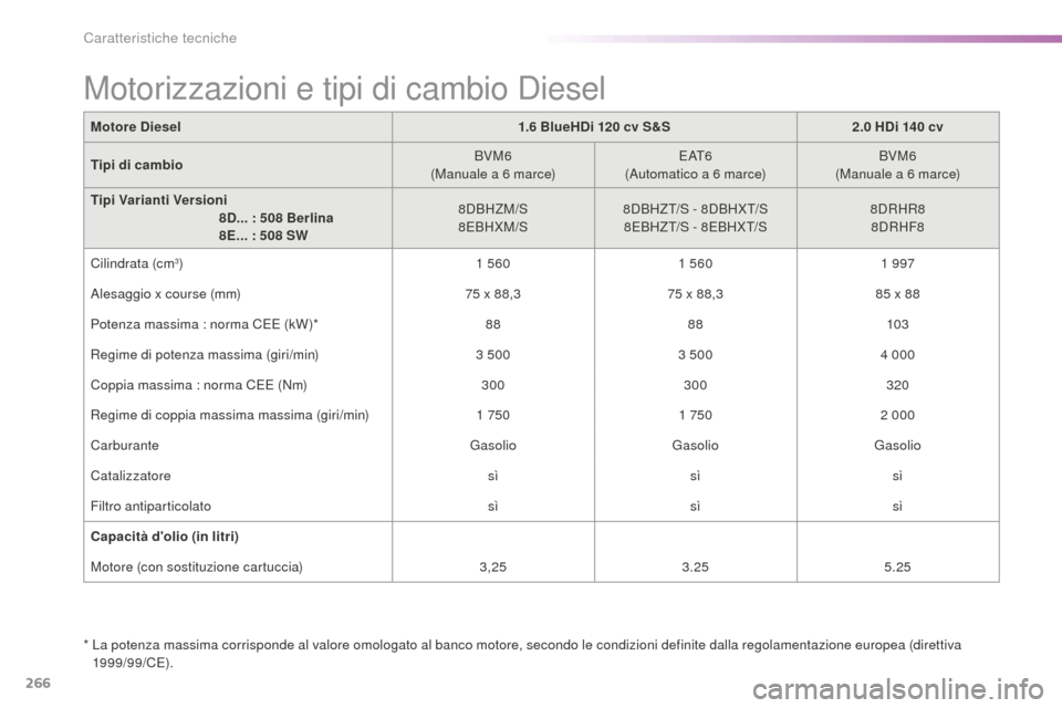 Peugeot 508 RXH 2016  Manuale del proprietario (in Italian) 266
508_it_Chap09_caracteristiques-techniques_ed01-2016
Motore diesel1. 6 B lueHdi  120 c v S&S2.0 Hdi 14 0 c v
tip

i di cambio BVM6
(Manuale a 6
 m

arce)E AT 6
(Automatico a 6
 m

arce)BVM6
(Manual