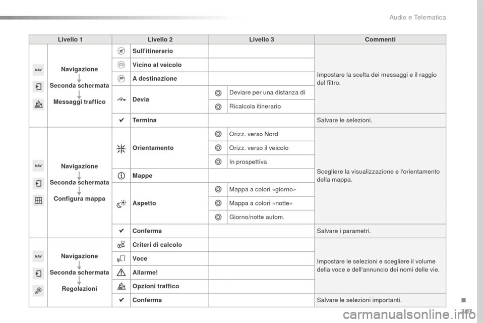 Peugeot 508 RXH 2016  Manuale del proprietario (in Italian) 303
508_it_Chap10c_SMEGplus_ed01-2016
Livello 1Livello 2 Livello 3 Commenti
Navigazione
Seconda schermata Messaggi traffico Sullitinerario
Impostare la scelta dei messaggi e il raggio 
del filtro.
Vi