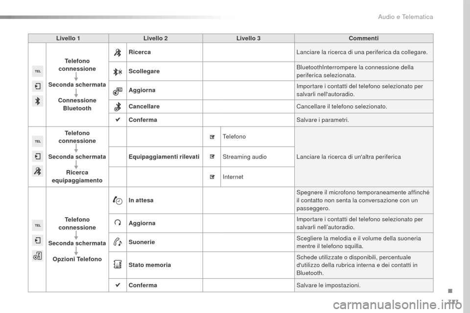 Peugeot 508 RXH 2016  Manuale del proprietario (in Italian) 323
508_it_Chap10c_SMEGplus_ed01-2016
Livello 1Livello 2 Livello 3 Commenti
tel

efono 
connessione
Seconda schermata Connessione Bluetooth Ricerca
Lanciare la ricerca di una periferica da collegare.
