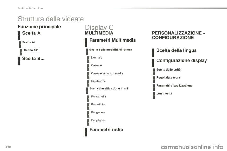 Peugeot 508 RXH 2016  Manuale del proprietario (in Italian) 348
508_it_Chap10d_RD5_ed01-2016
Struttura delle videate
Scelta a
Scelta a11
Scelta B...
Scelta a1
3
1
1
2
Funzione principaleParametri Multimedia
M
uLt

i
Me d
 i a
PeR
 S
oNaLiZZaZioNe - 
C
oNFiguRa